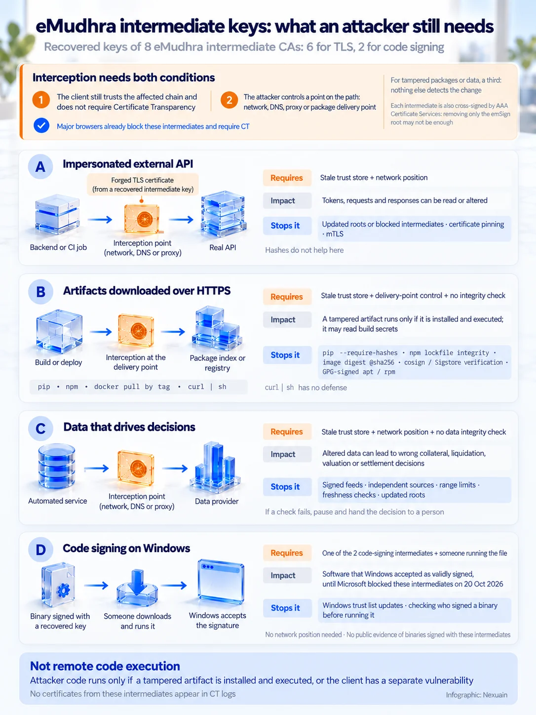 Nexuain infographic: what an attacker still needs in vectors A to D, with the conditions, impact and controls of each.