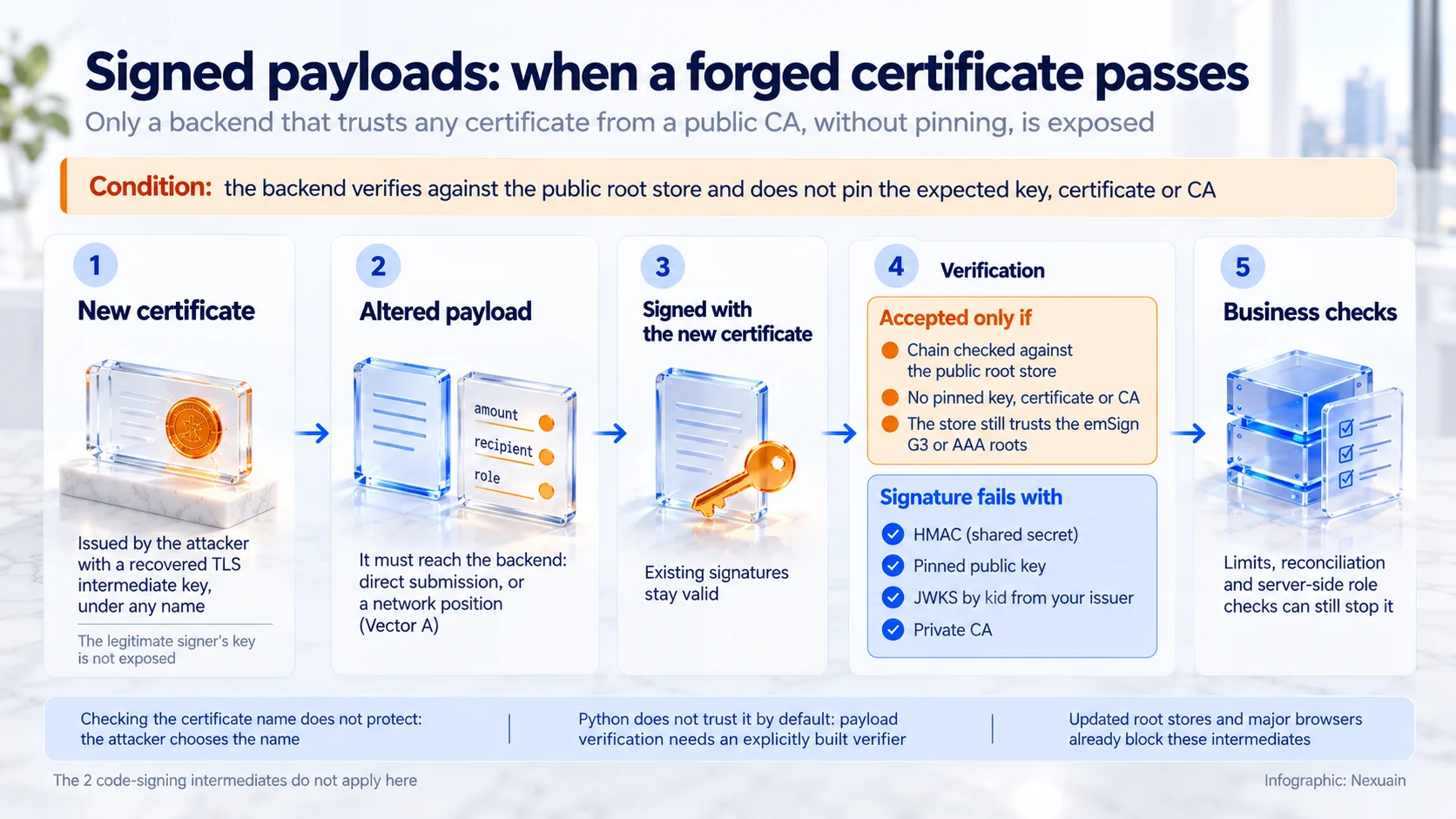 Nexuain infographic: five steps showing when a payload signed with a forged certificate passes and what stops it.